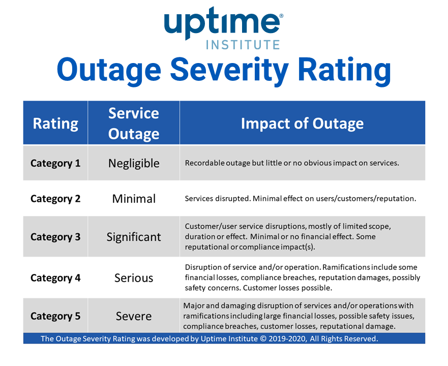 Uptime Institute Outage Severity Rating